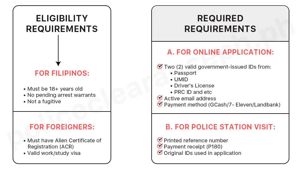 Requirements for getting National Police Clearance: