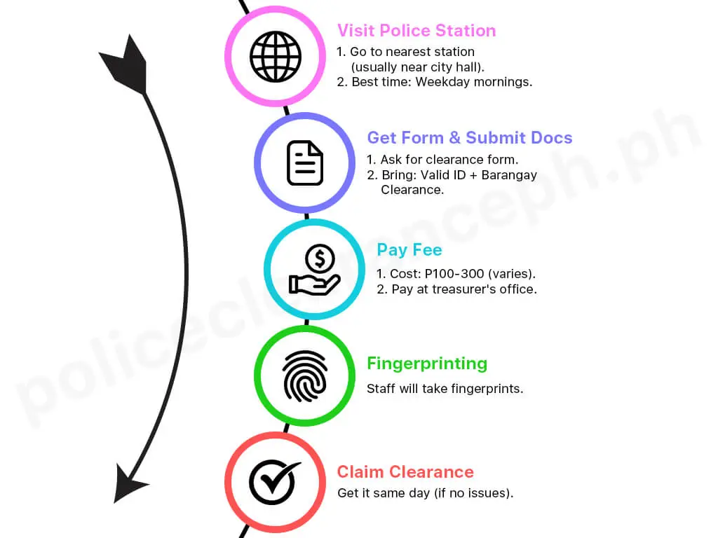 What is Local Police Clearance (LPC)